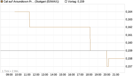 Call auf Aroundtown Property Holdings [Morgan Stanley & Co. Int. plc] Chart