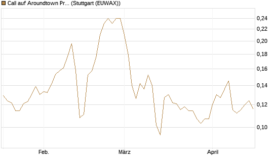 Call auf Aroundtown Property Holdings [Morgan Stanley & Co. Int. plc] Chart