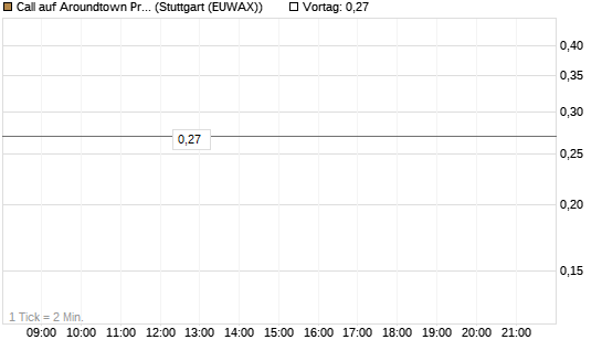 Call auf Aroundtown Property Holdings [Morgan Stanley & Co. Int. plc] Chart