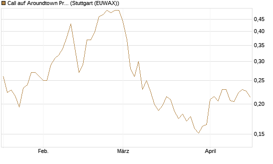 Call auf Aroundtown Property Holdings [Morgan Stanley & Co. Int. plc] Chart