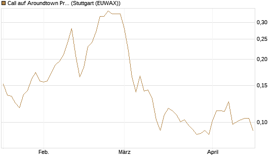 Call auf Aroundtown Property Holdings [Morgan Stanley & Co. Int. plc] Chart