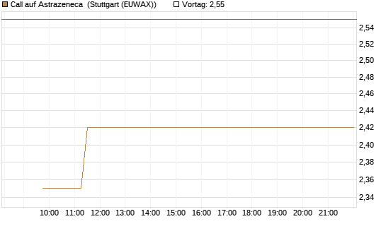 Call auf Astrazeneca [Morgan Stanley & Co. Int. plc] Chart