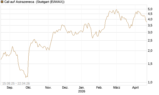 Call auf Astrazeneca [Morgan Stanley & Co. Int. plc] Chart