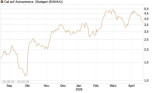 Call auf Astrazeneca [Morgan Stanley & Co. Int. plc] Chart