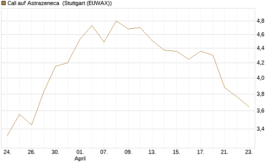 Call auf Astrazeneca [Morgan Stanley & Co. Int. plc] Chart