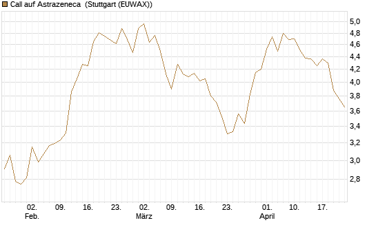 Call auf Astrazeneca [Morgan Stanley & Co. Int. plc] Chart