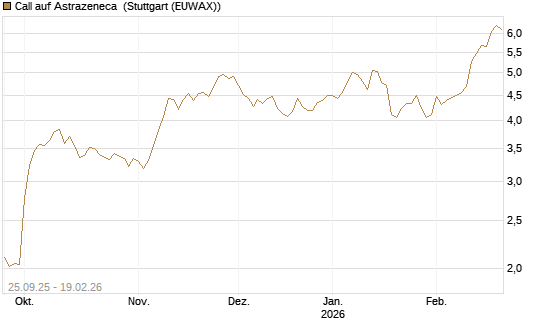 Call auf Astrazeneca [Morgan Stanley & Co. Int. plc] Chart