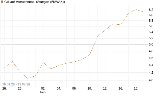 Call auf Astrazeneca [Morgan Stanley & Co. Int. plc] Chart