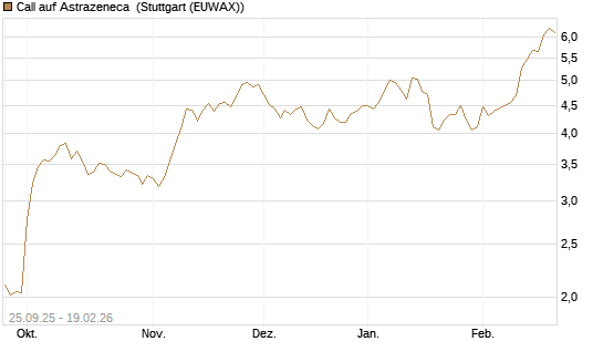 Call auf Astrazeneca [Morgan Stanley & Co. Int. plc] Chart