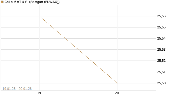 Call auf AT & S [Morgan Stanley & Co. Int. plc] Chart