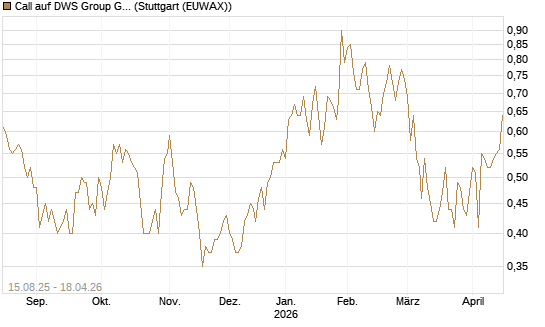 Call auf DWS Group GmbH [Morgan Stanley & Co. Int. plc] Chart