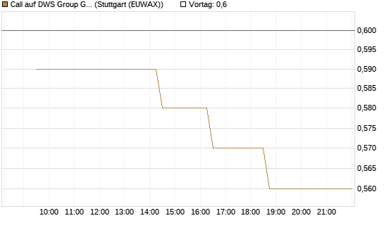 Call auf DWS Group GmbH [Morgan Stanley & Co. Int. plc] Chart