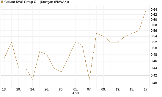Call auf DWS Group GmbH [Morgan Stanley & Co. Int. plc] Chart