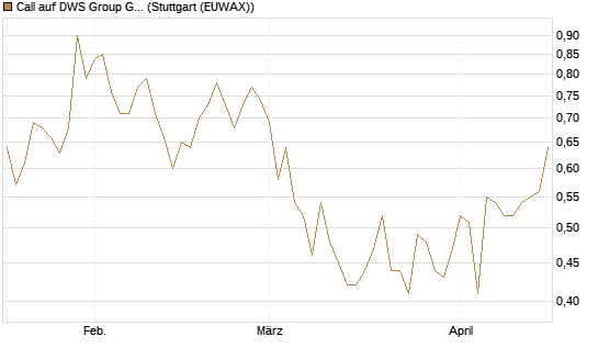 Call auf DWS Group GmbH [Morgan Stanley & Co. Int. plc] Chart