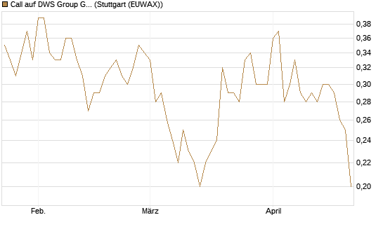 Call auf DWS Group GmbH [Morgan Stanley & Co. Int. plc] Chart