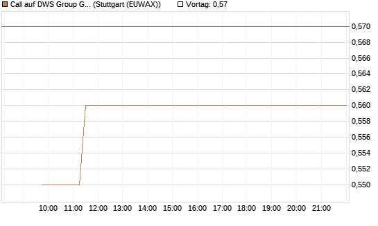 Call auf DWS Group GmbH [Morgan Stanley & Co. Int. plc] Chart