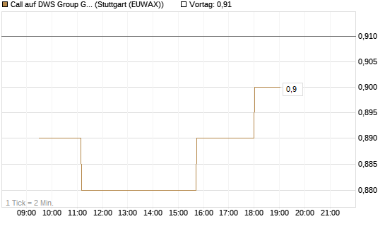 Call auf DWS Group GmbH [Morgan Stanley & Co. Int. plc] Chart