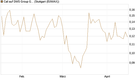 Call auf DWS Group GmbH [Morgan Stanley & Co. Int. plc] Chart