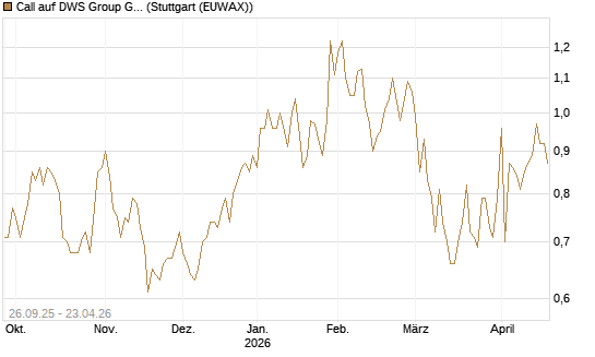 Call auf DWS Group GmbH [Morgan Stanley & Co. Int. plc] Chart