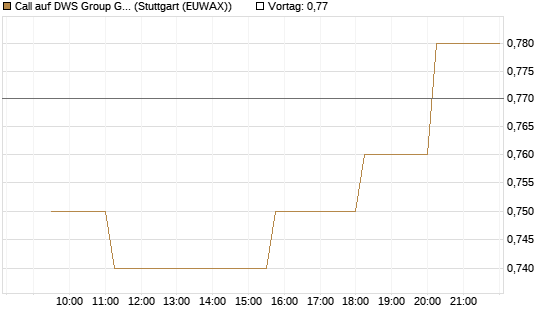 Call auf DWS Group GmbH [Morgan Stanley & Co. Int. plc] Chart