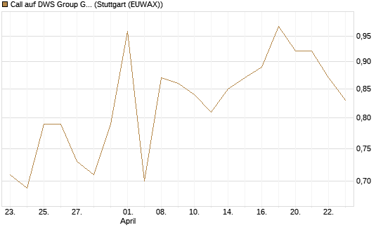 Call auf DWS Group GmbH [Morgan Stanley & Co. Int. plc] Chart