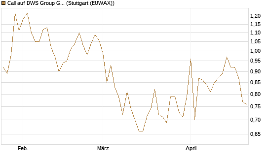 Call auf DWS Group GmbH [Morgan Stanley & Co. Int. plc] Chart