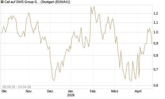 Call auf DWS Group GmbH [Morgan Stanley & Co. Int. plc] Chart