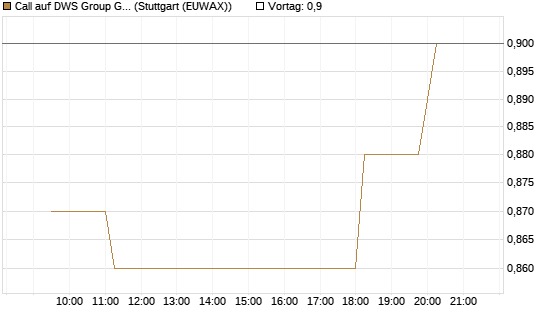 Call auf DWS Group GmbH [Morgan Stanley & Co. Int. plc] Chart