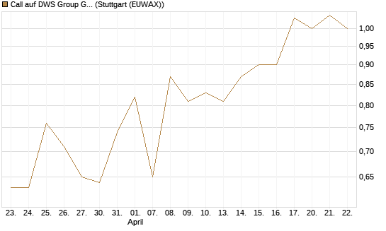 Call auf DWS Group GmbH [Morgan Stanley & Co. Int. plc] Chart