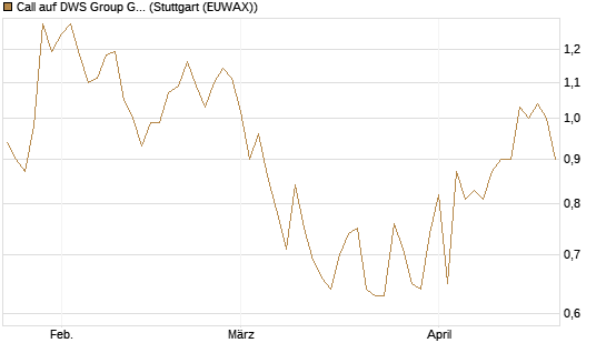 Call auf DWS Group GmbH [Morgan Stanley & Co. Int. plc] Chart