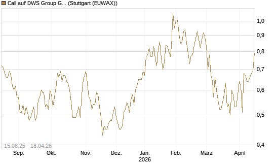 Call auf DWS Group GmbH [Morgan Stanley & Co. Int. plc] Chart