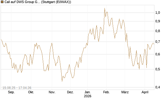 Call auf DWS Group GmbH [Morgan Stanley & Co. Int. plc] Chart