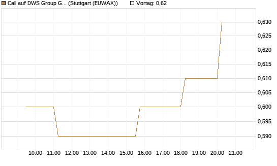 Call auf DWS Group GmbH [Morgan Stanley & Co. Int. plc] Chart