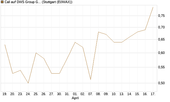 Call auf DWS Group GmbH [Morgan Stanley & Co. Int. plc] Chart