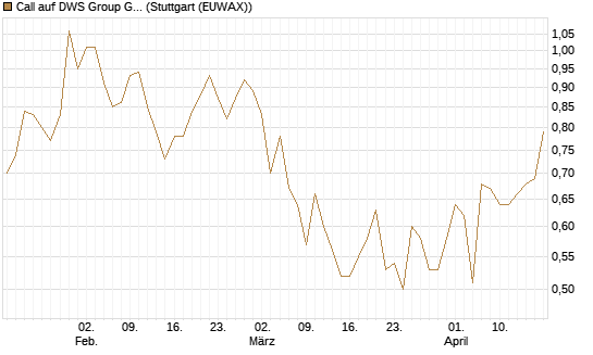 Call auf DWS Group GmbH [Morgan Stanley & Co. Int. plc] Chart