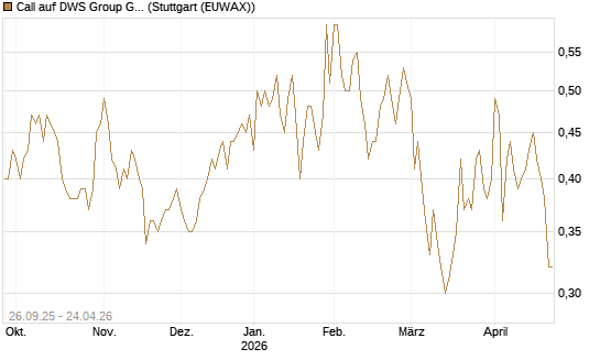 Call auf DWS Group GmbH [Morgan Stanley & Co. Int. plc] Chart