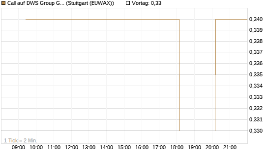 Call auf DWS Group GmbH [Morgan Stanley & Co. Int. plc] Chart