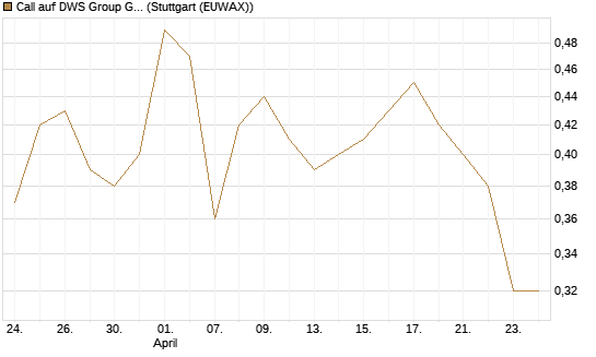 Call auf DWS Group GmbH [Morgan Stanley & Co. Int. plc] Chart