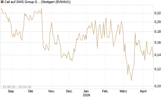 Call auf DWS Group GmbH [Morgan Stanley & Co. Int. plc] Chart
