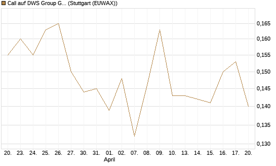 Call auf DWS Group GmbH [Morgan Stanley & Co. Int. plc] Chart