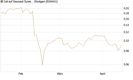 Call auf Dassault Systems [Morgan Stanley & Co. Int. plc] Chart