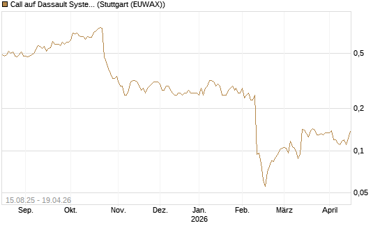 Call auf Dassault Systems [Morgan Stanley & Co. Int. plc] Chart