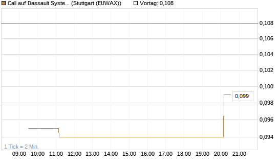 Call auf Dassault Systems [Morgan Stanley & Co. Int. plc] Chart