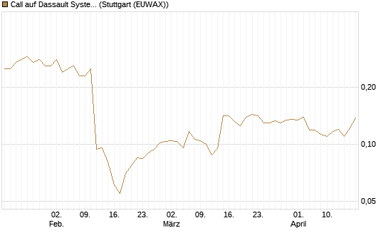 Call auf Dassault Systems [Morgan Stanley & Co. Int. plc] Chart