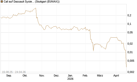 Call auf Dassault Systems [Morgan Stanley & Co. Int. plc] Chart