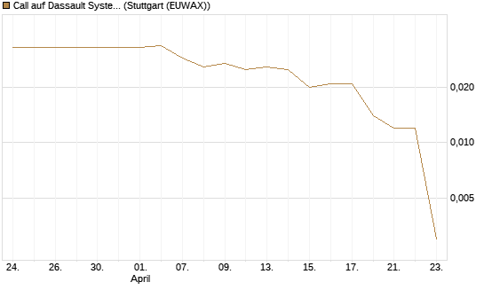 Call auf Dassault Systems [Morgan Stanley & Co. Int. plc] Chart