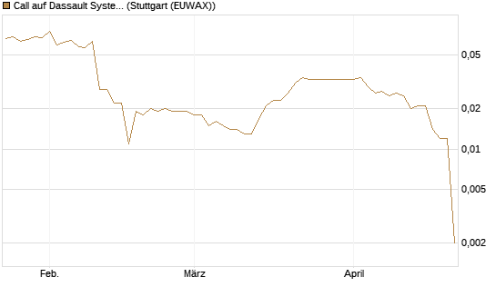 Call auf Dassault Systems [Morgan Stanley & Co. Int. plc] Chart