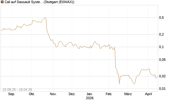 Call auf Dassault Systems [Morgan Stanley & Co. Int. plc] Chart