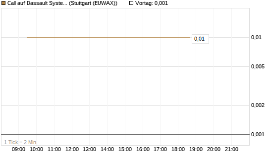Call auf Dassault Systems [Morgan Stanley & Co. Int. plc] Chart