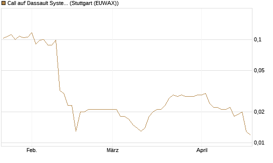 Call auf Dassault Systems [Morgan Stanley & Co. Int. plc] Chart